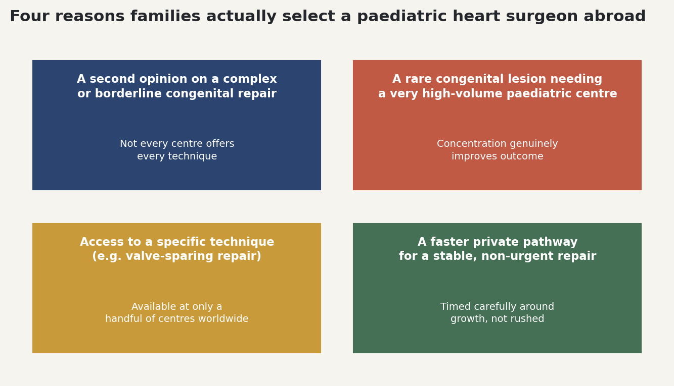 Chart: Four reasons families actually select a paediatric heart surgeon abroad