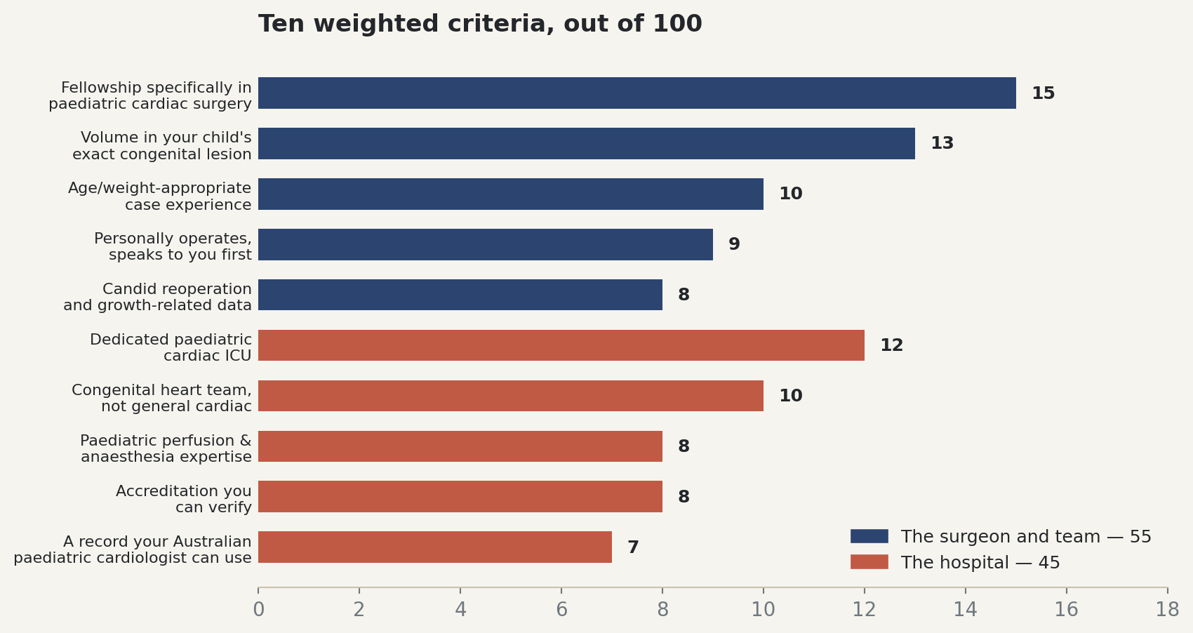Chart: Ten weighted criteria, out of 100