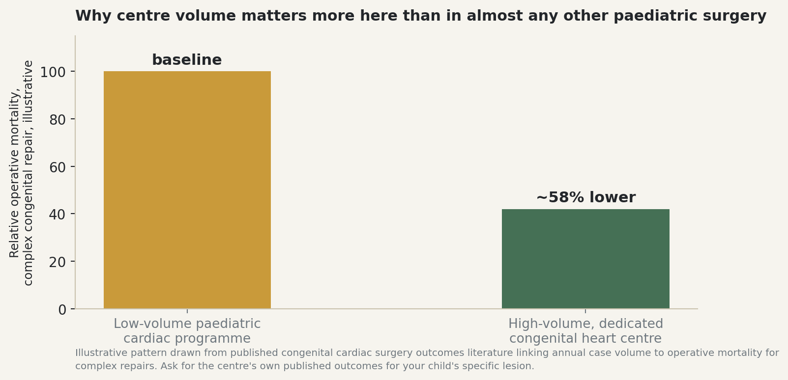 Chart: Why centre volume matters more here than in almost any other paediatric surgery