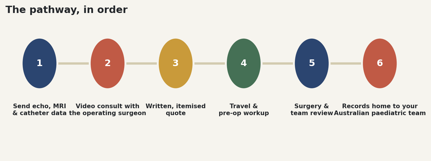Chart: The pathway, in order