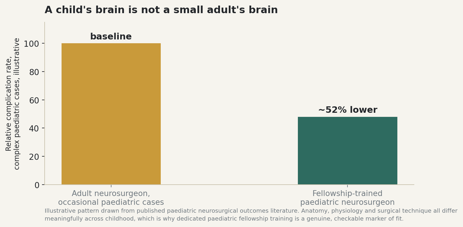 Chart: A child's brain is not a small adult's brain