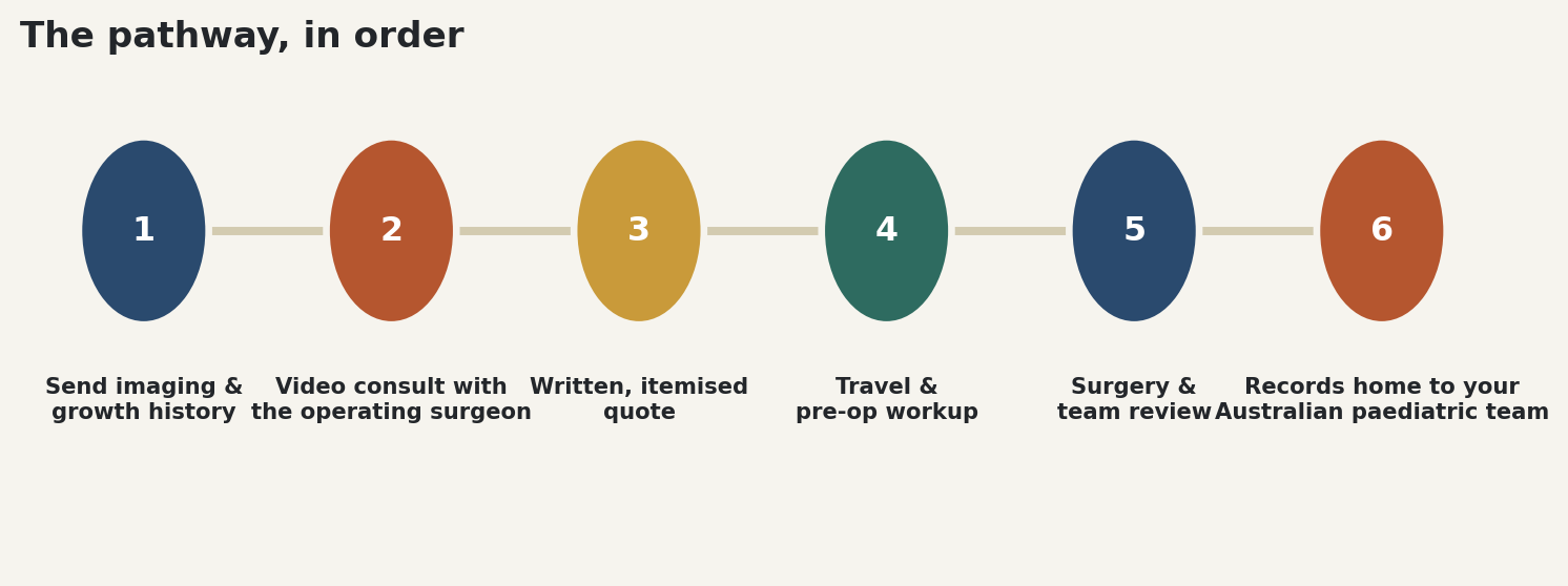 Chart: The pathway, in order