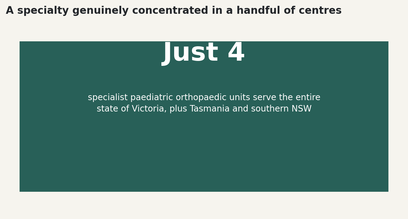 Chart: A specialty genuinely concentrated in a handful of centres