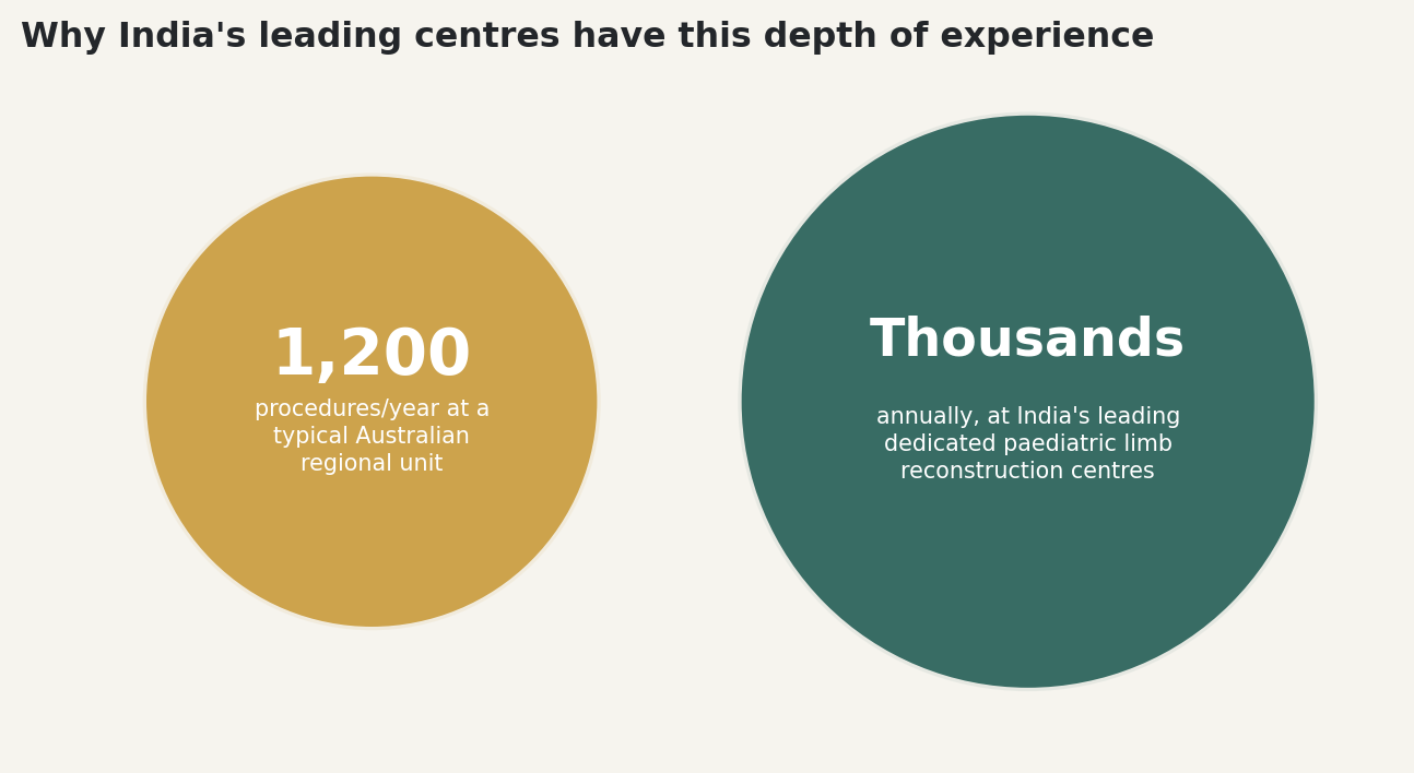 Chart: Why India's leading centres have this depth of experience