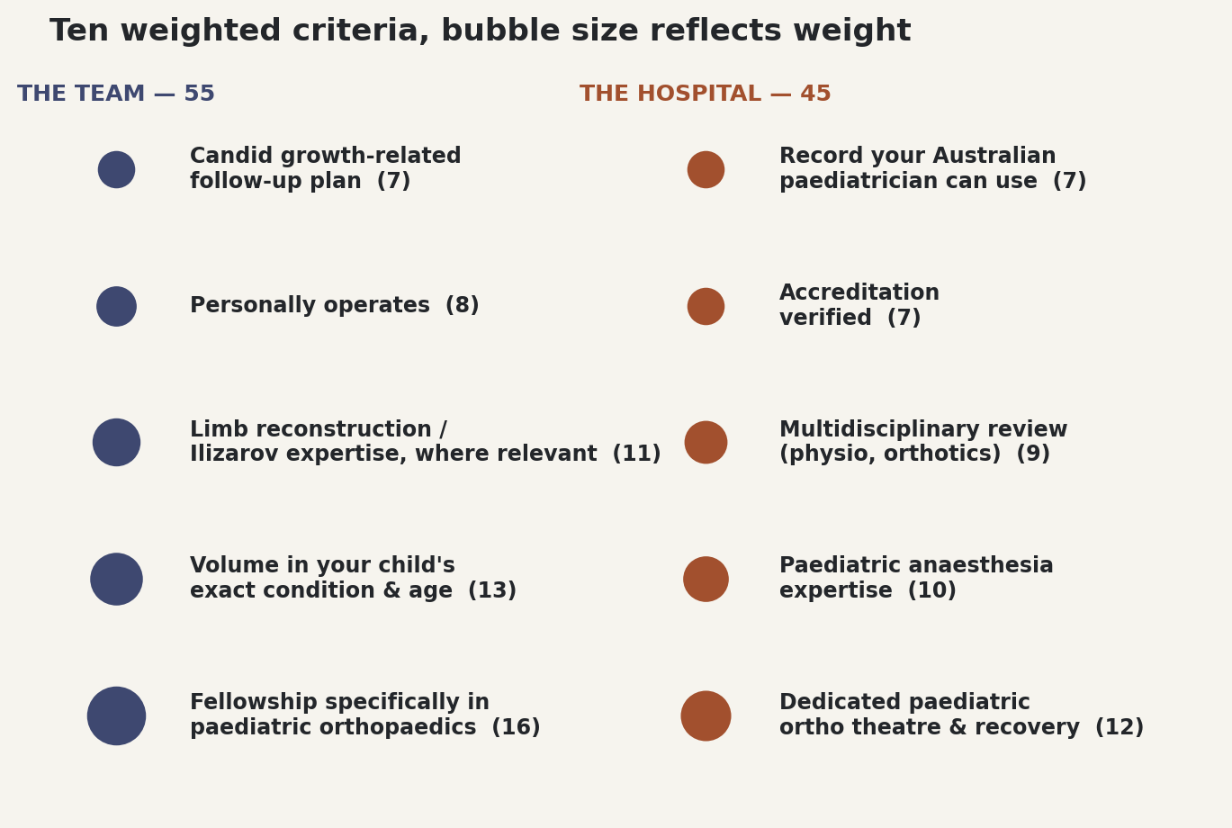Chart: Ten weighted criteria, bubble size reflects weight