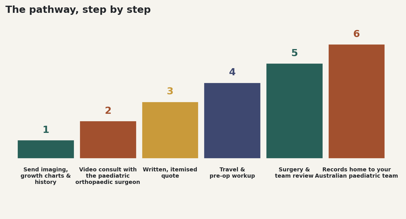 Chart: The pathway, step by step