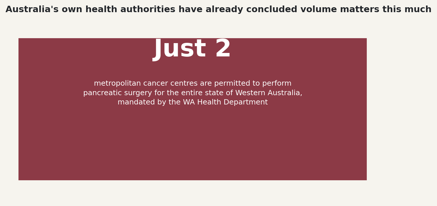 Chart: Australia's own health authorities have already concluded volume matters this much