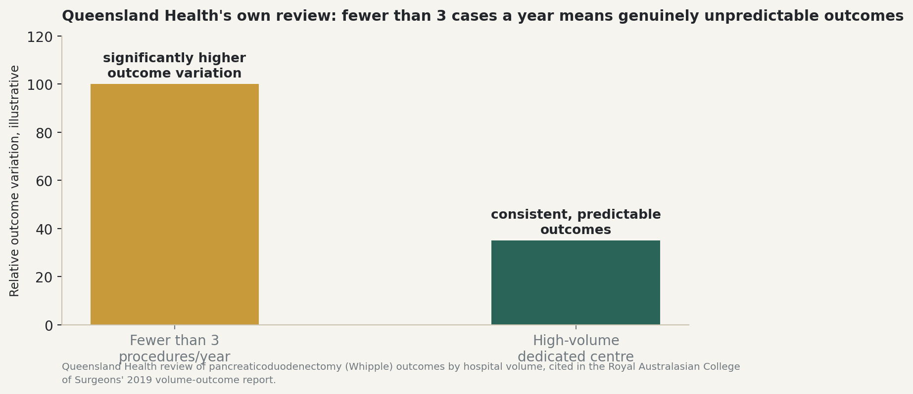Chart: Queensland Health's own review: fewer than 3 cases a year means genuinely unpredictable outcomes