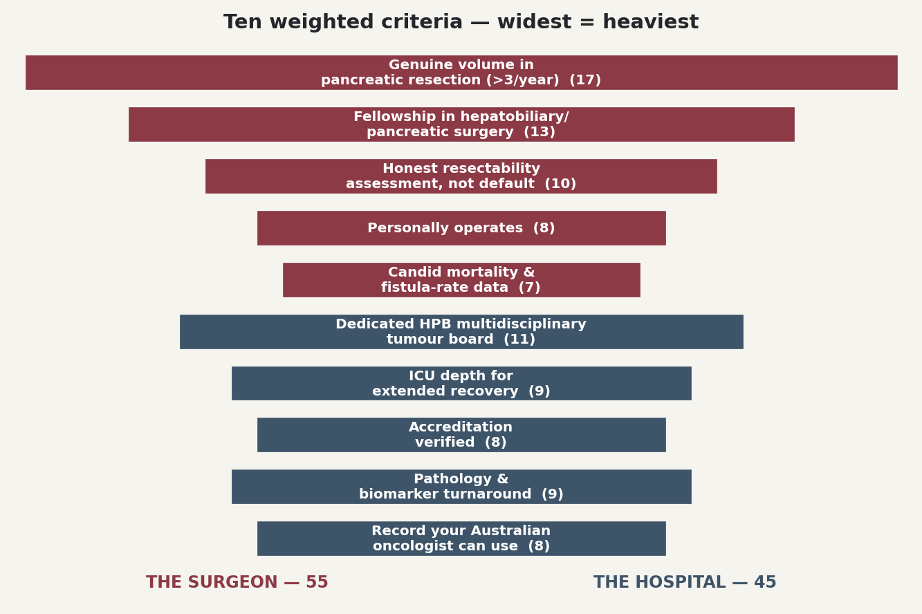 Chart: Ten weighted criteria, widest = heaviest