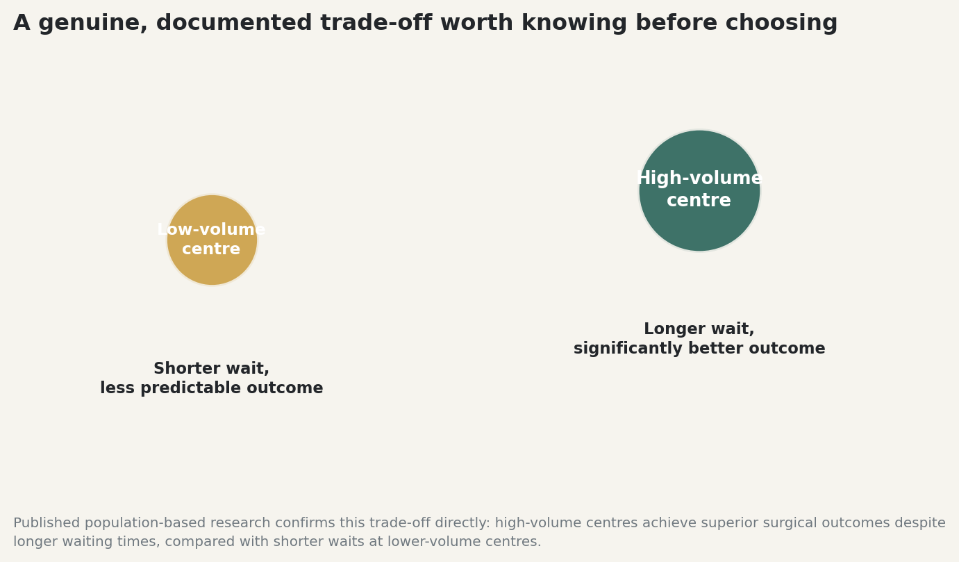 Chart: A genuine, documented trade-off worth knowing before choosing