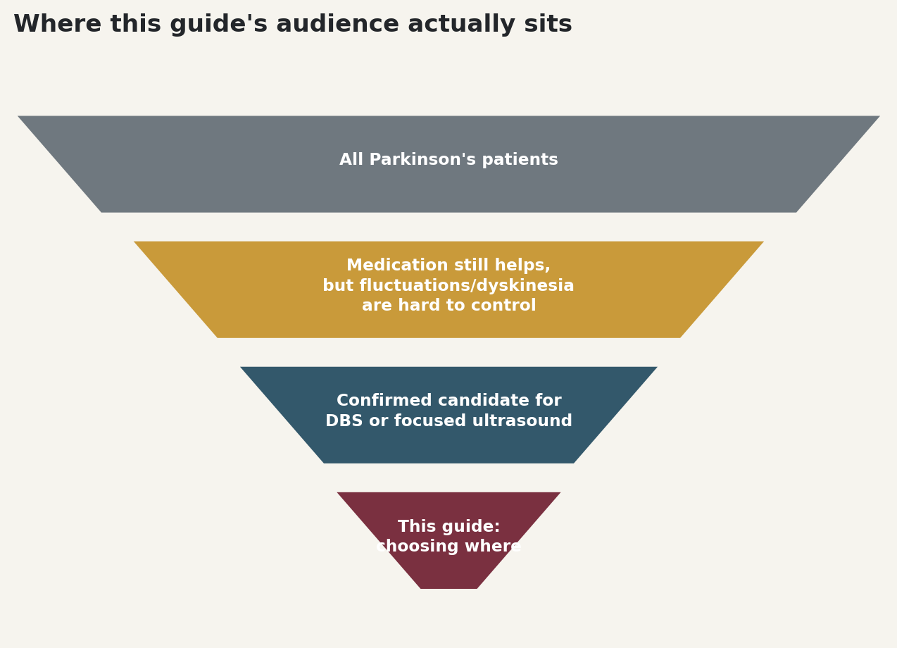 Chart: Where this guide's audience actually sits