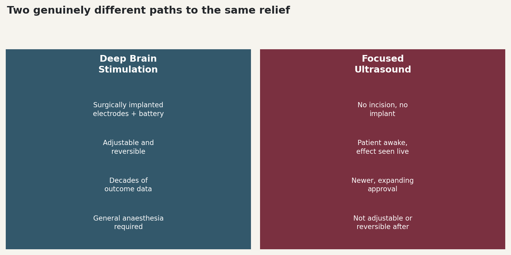 Chart: Two genuinely different paths to the same relief