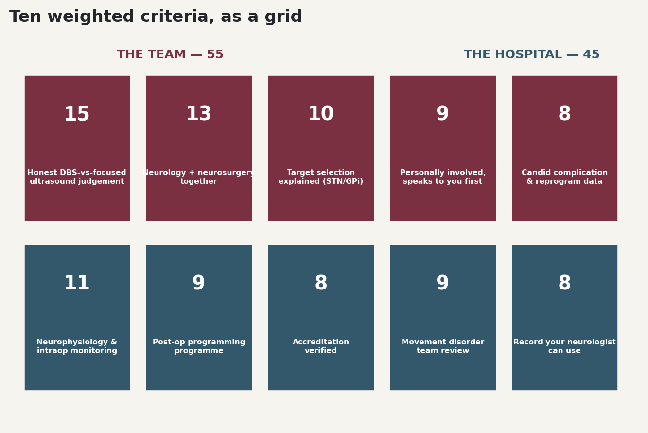 Chart: Ten weighted criteria, as a grid