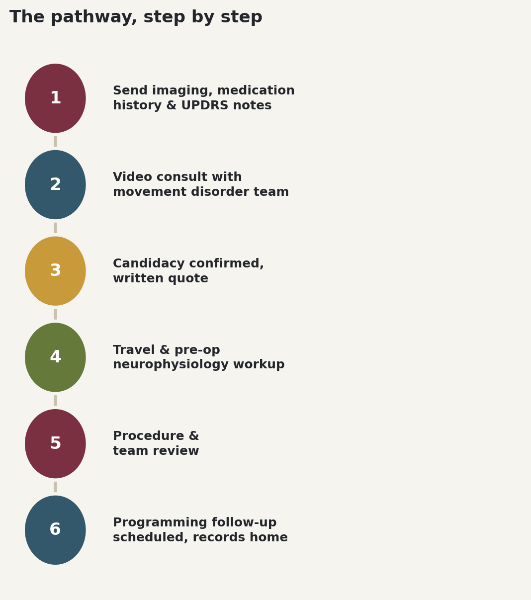 Chart: The pathway, step by step