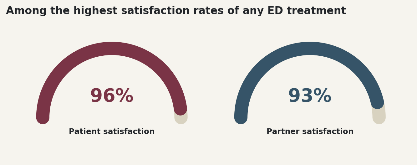 Chart: Among the highest satisfaction rates of any ED treatment