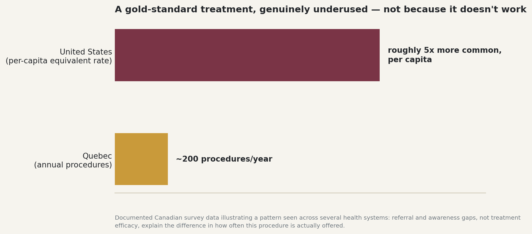 Chart: A gold-standard treatment, genuinely underused, not because it doesn't work