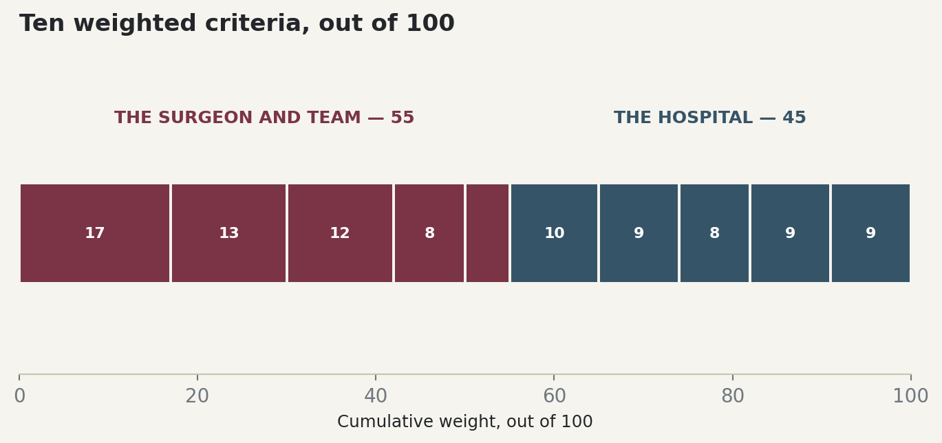 Chart: Ten weighted criteria, out of 100