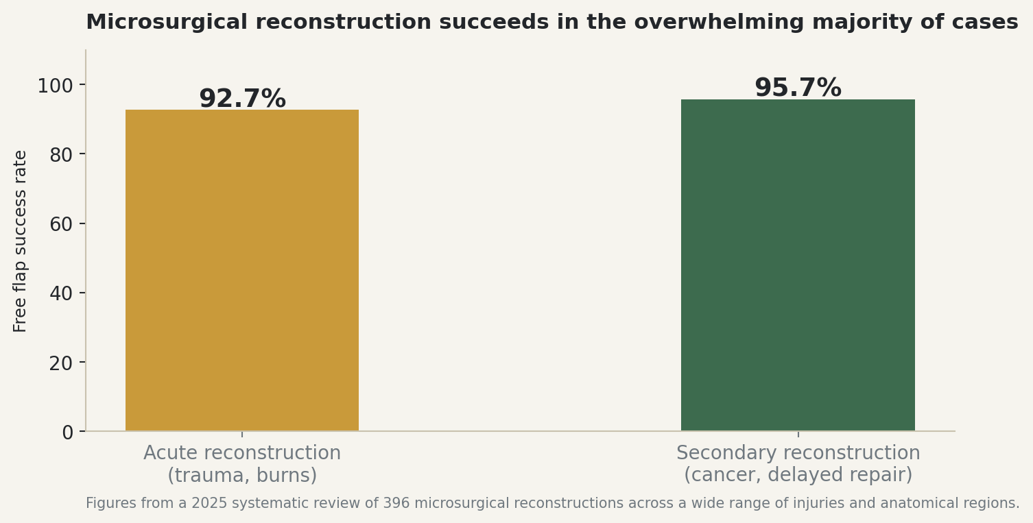 Chart: Microsurgical reconstruction succeeds in the overwhelming majority of cases