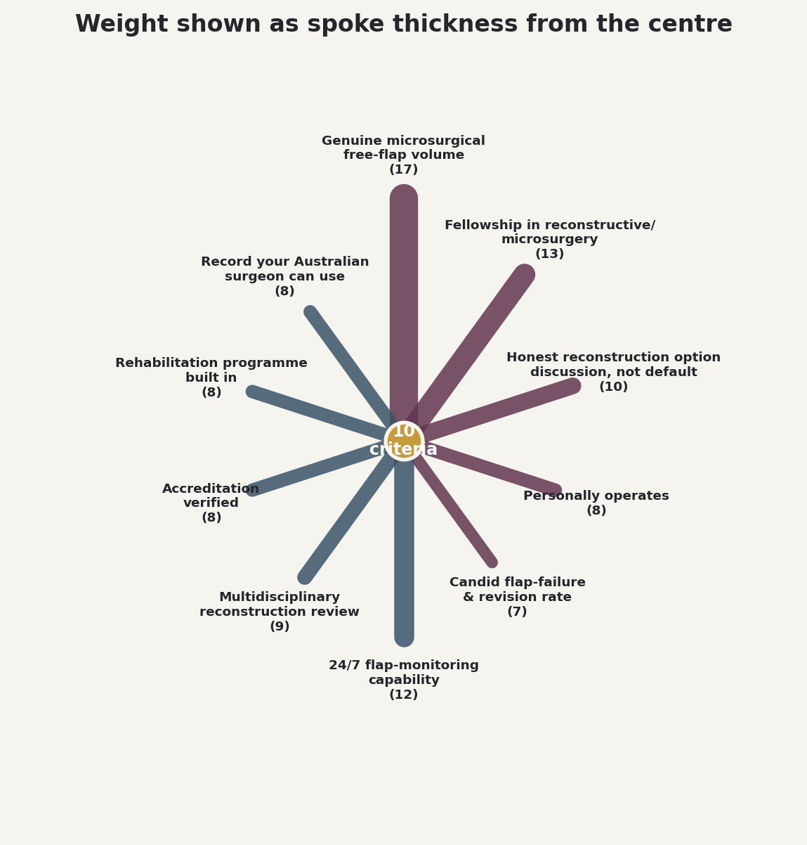 Chart: Weight shown as spoke thickness from the centre