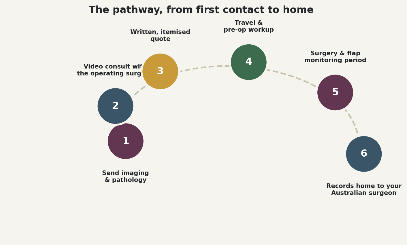Chart: The pathway, from first contact to home