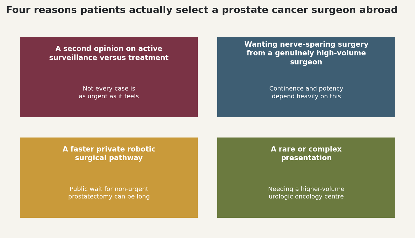 Chart: Four reasons patients actually select a prostate cancer surgeon abroad