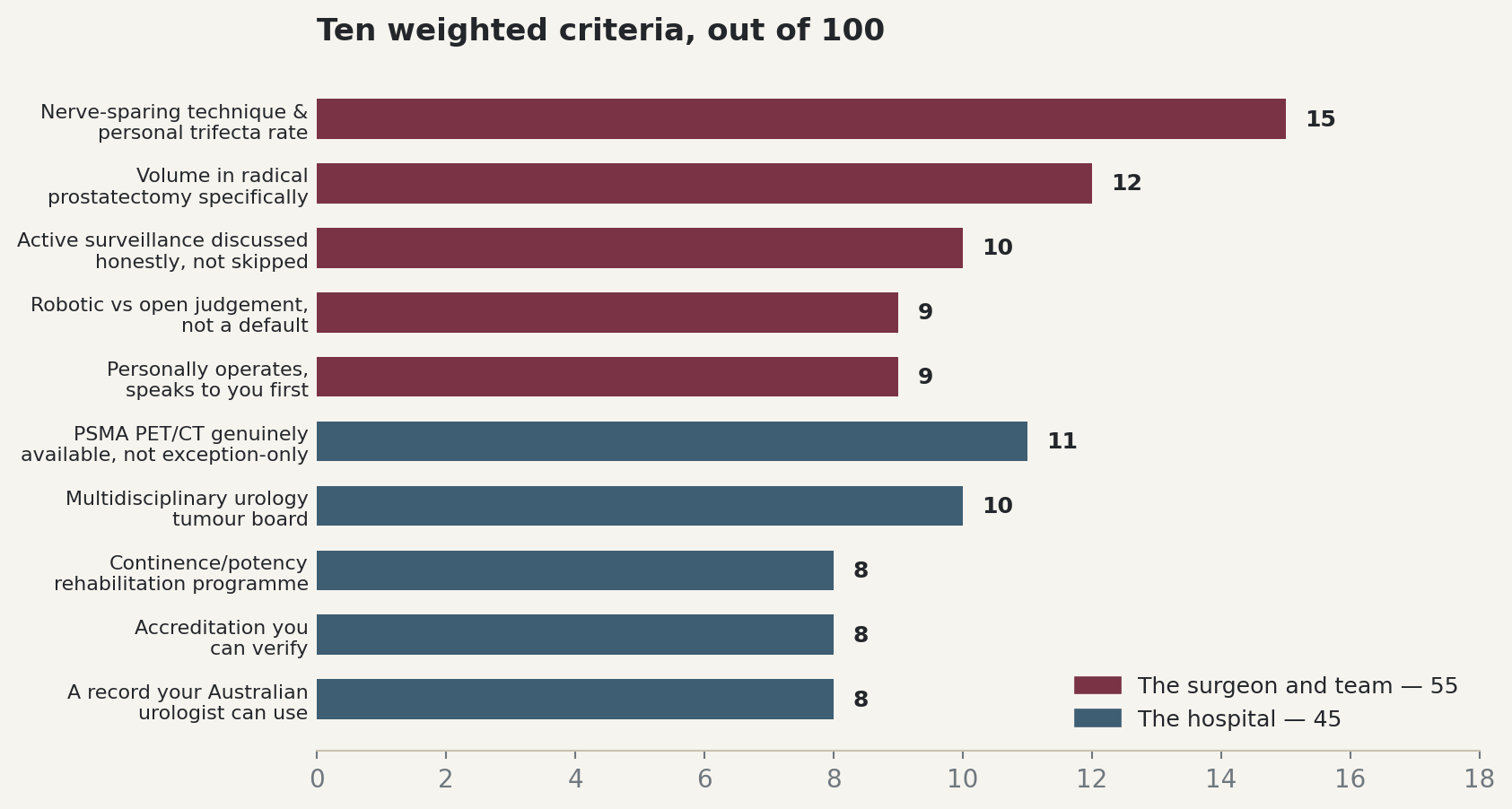 Chart: Ten weighted criteria, out of 100