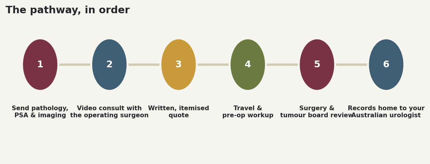 Chart: The pathway, in order