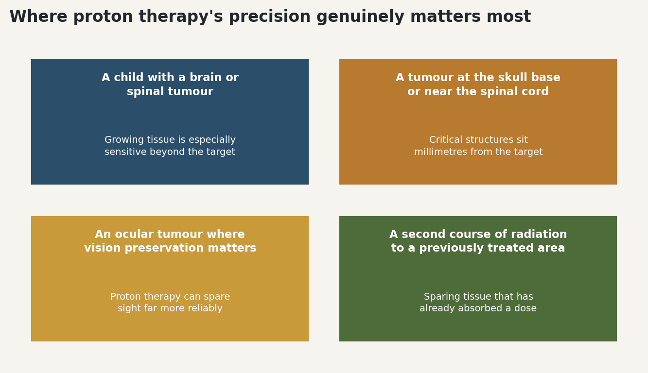 Chart: Where proton therapy's precision genuinely matters most