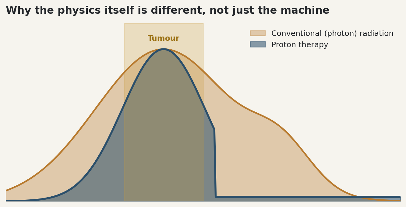 Chart: Why the physics itself is different, not just the machine
