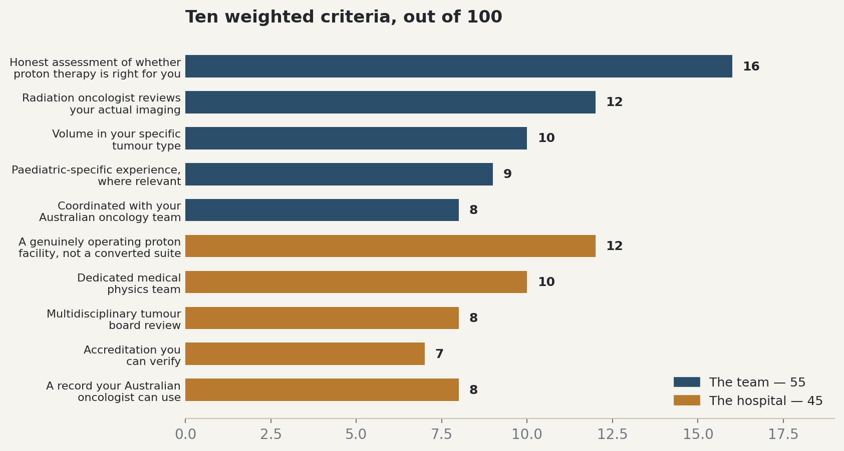 Chart: Ten weighted criteria, out of 100