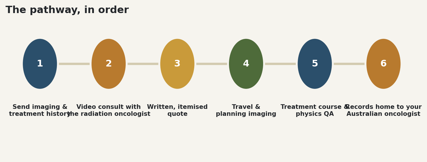 Chart: The pathway, in order