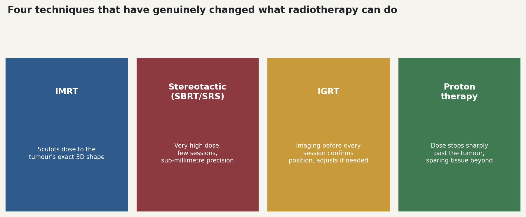 Chart: Four techniques that have genuinely changed what radiotherapy can do