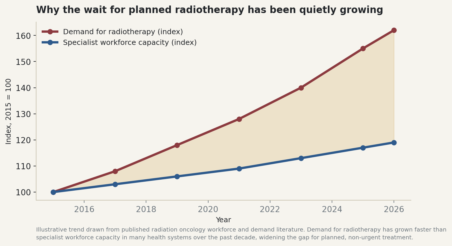 Chart: Why the wait for planned radiotherapy has been quietly growing