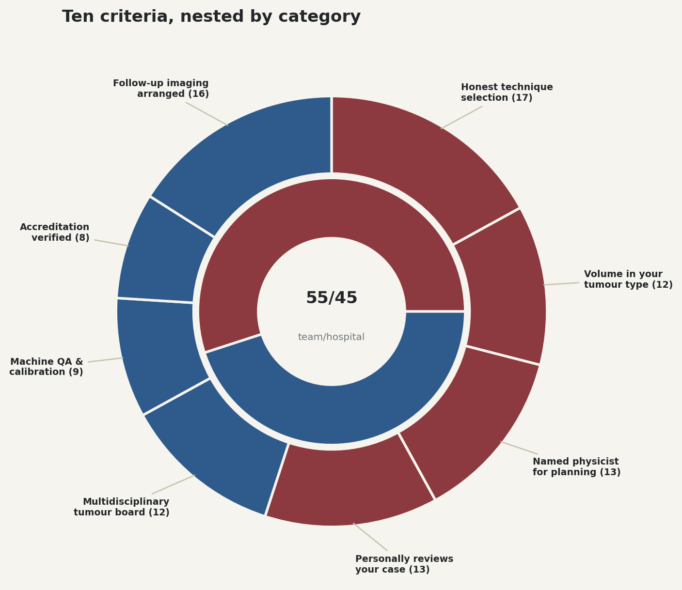 Chart: Ten criteria, nested by category