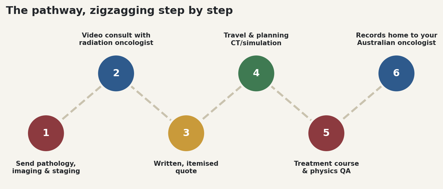 Chart: The pathway, zigzagging step by step