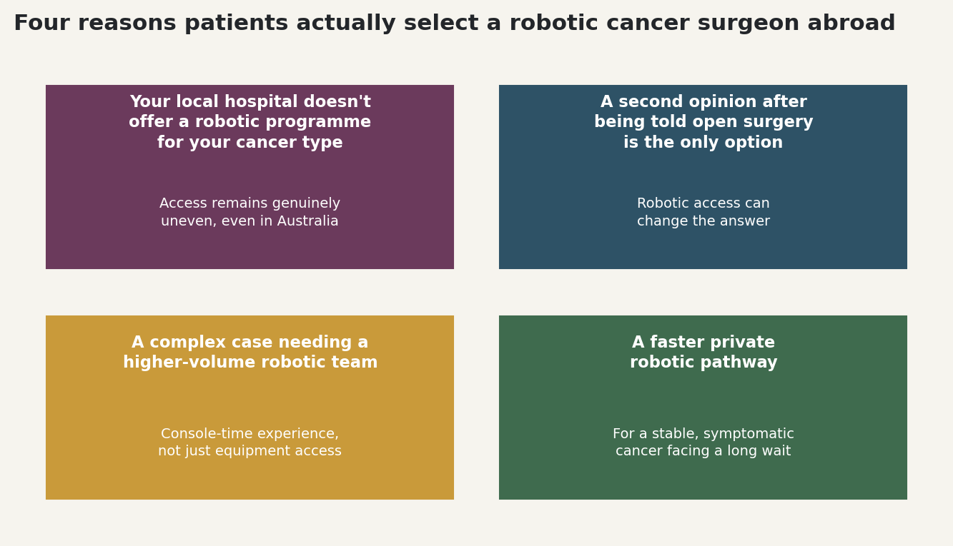 Chart: Four reasons patients actually select a robotic cancer surgeon abroad