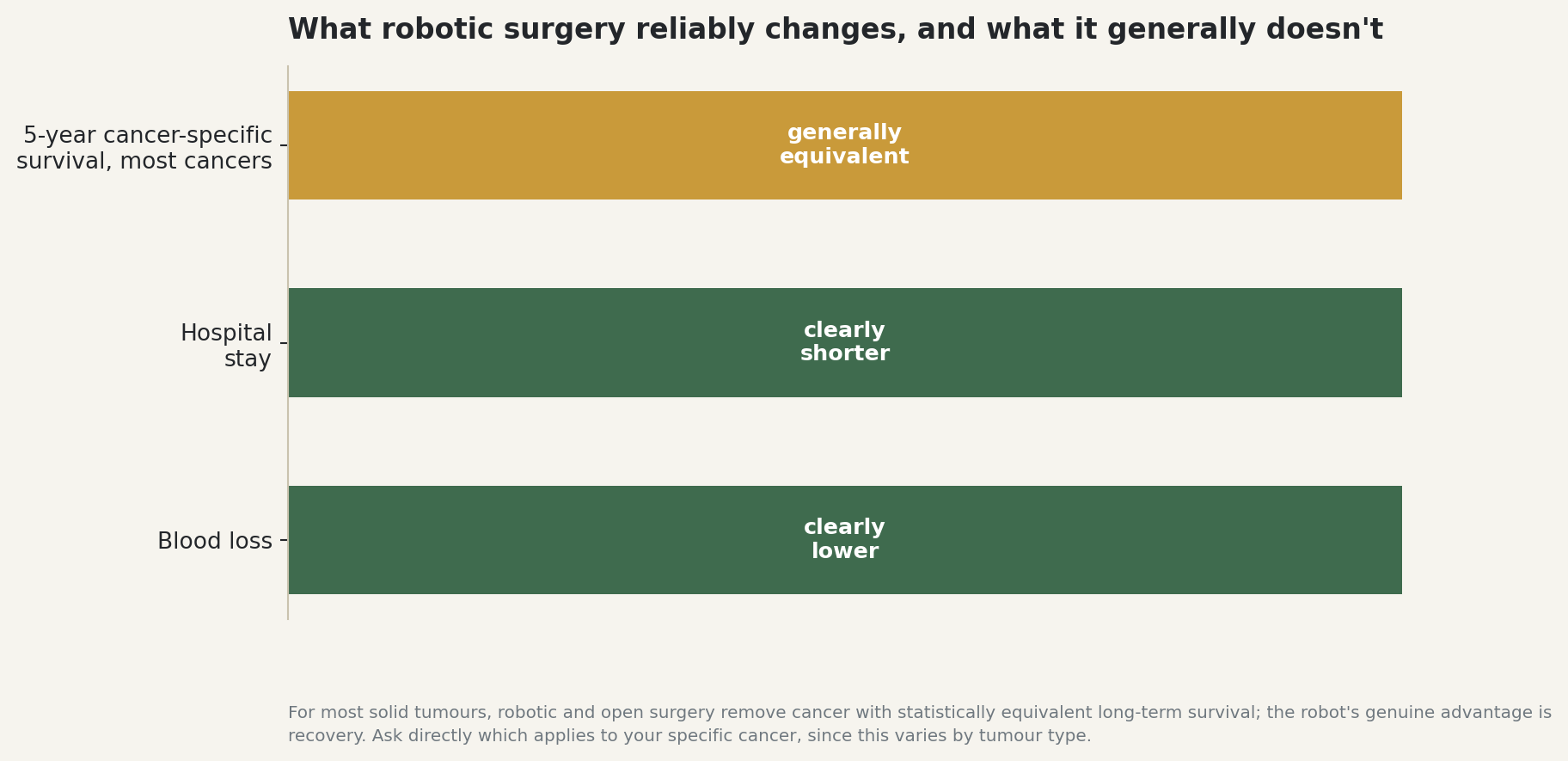 Chart: What robotic surgery reliably changes, and what it generally doesn't