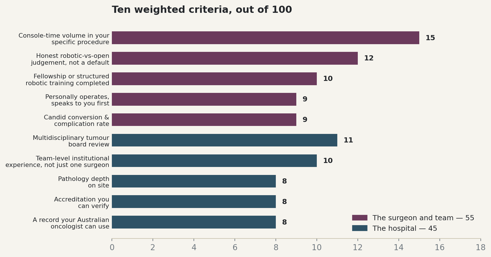 Chart: Ten weighted criteria, out of 100
