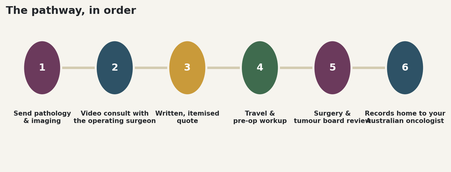 Chart: The pathway, in order