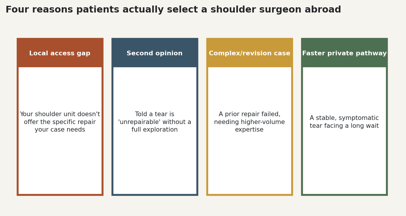 Chart: Four reasons patients actually select a shoulder surgeon abroad