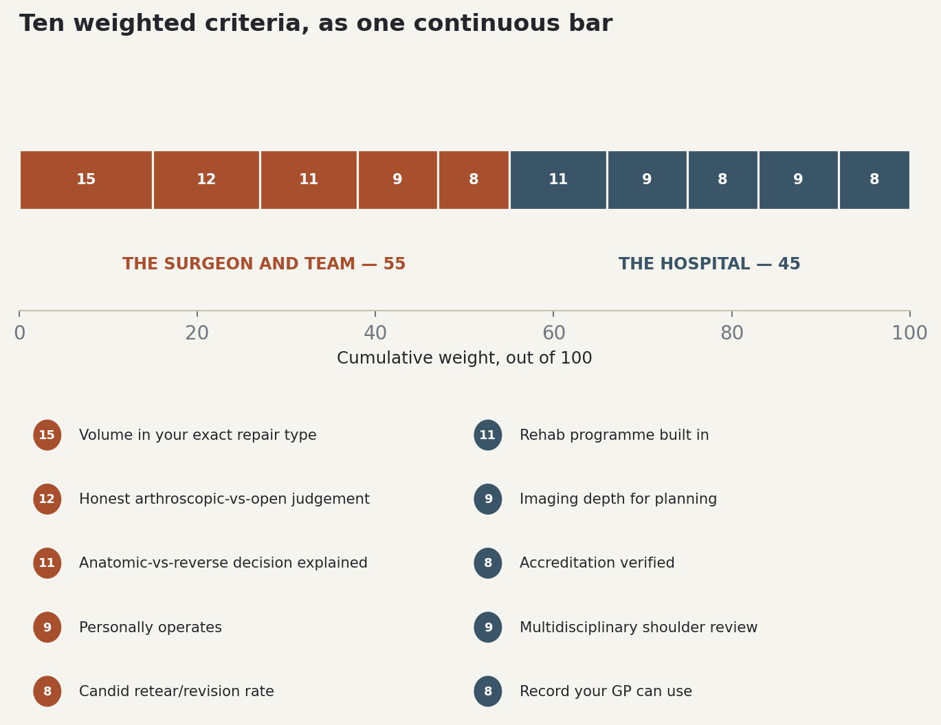 Chart: Ten weighted criteria, as one continuous bar