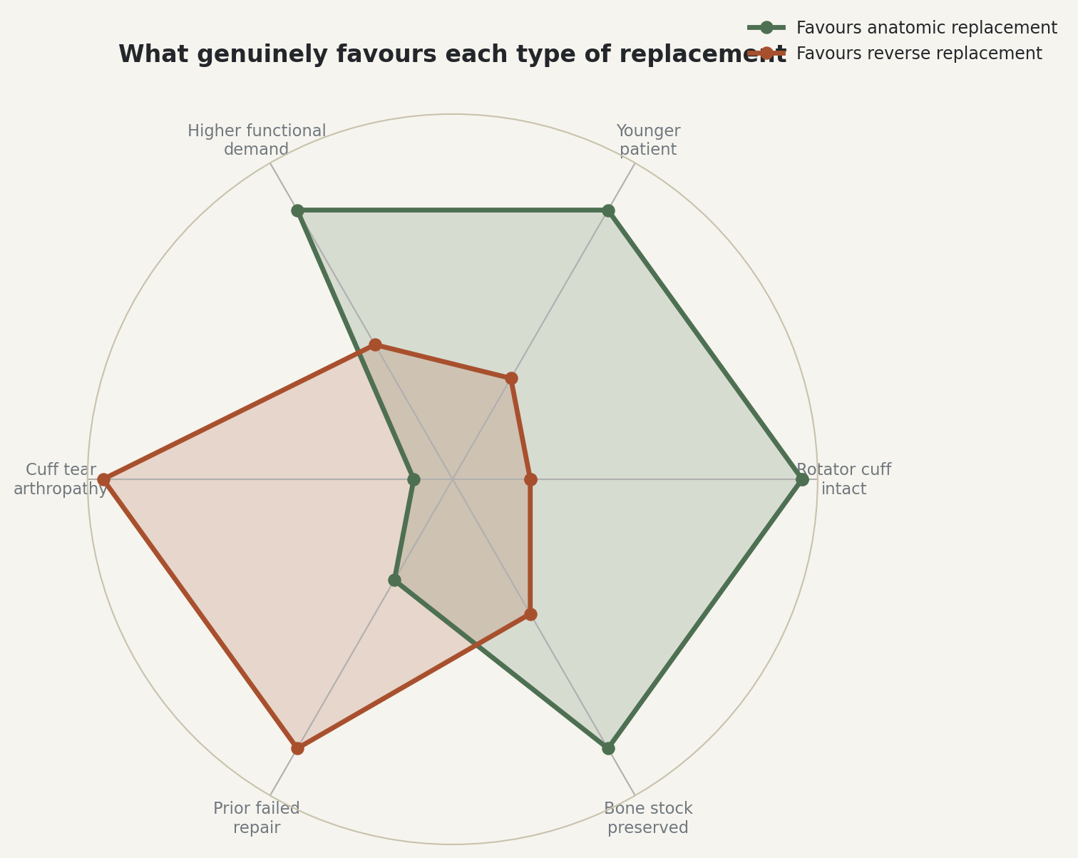Chart: What genuinely favours each type of replacement