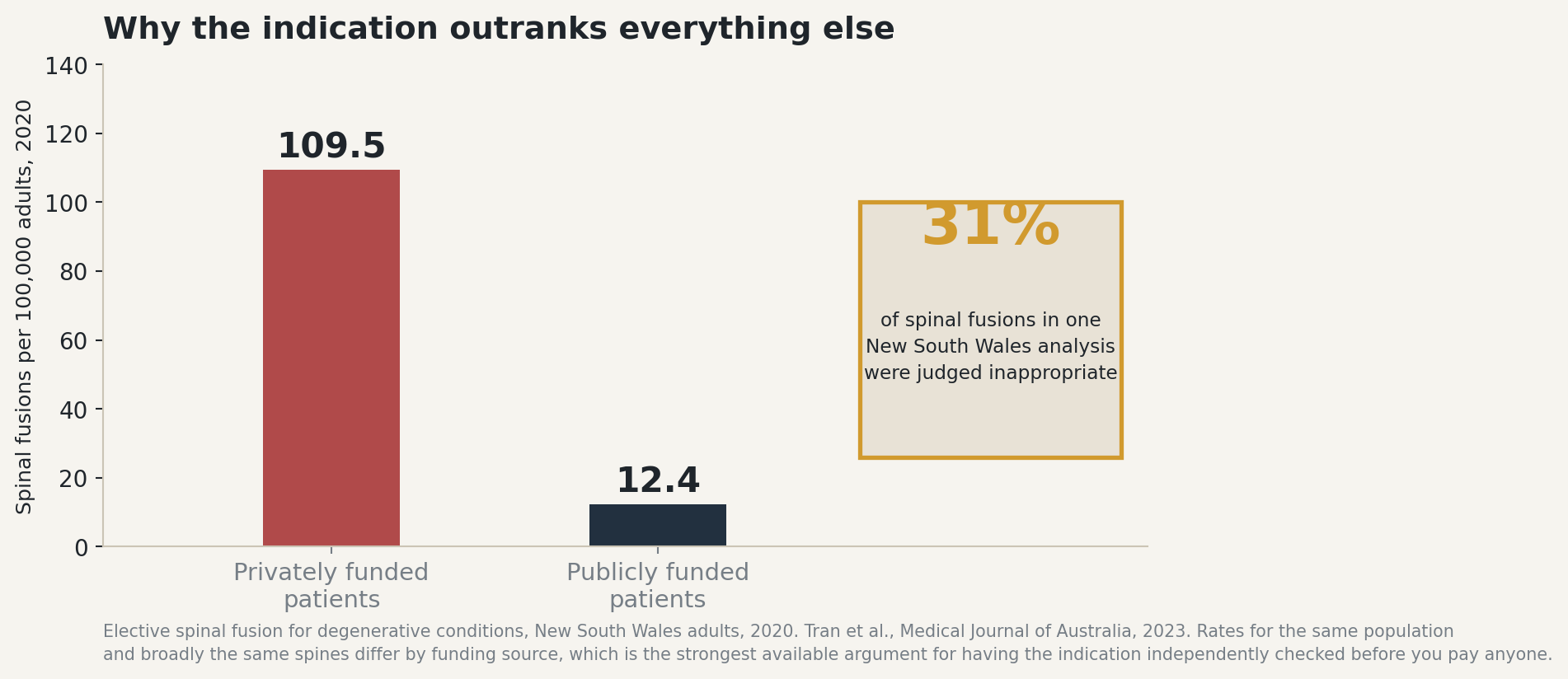 Chart: Part one: judging the surgeon