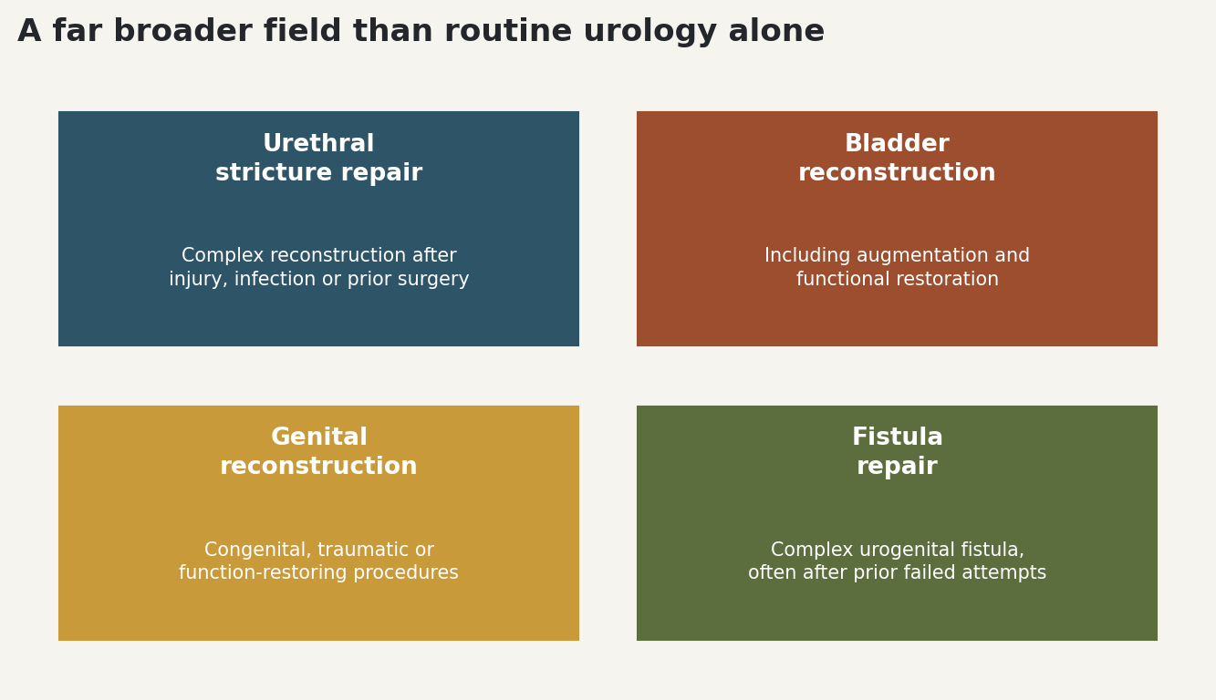 Chart: A far broader field than routine urology alone