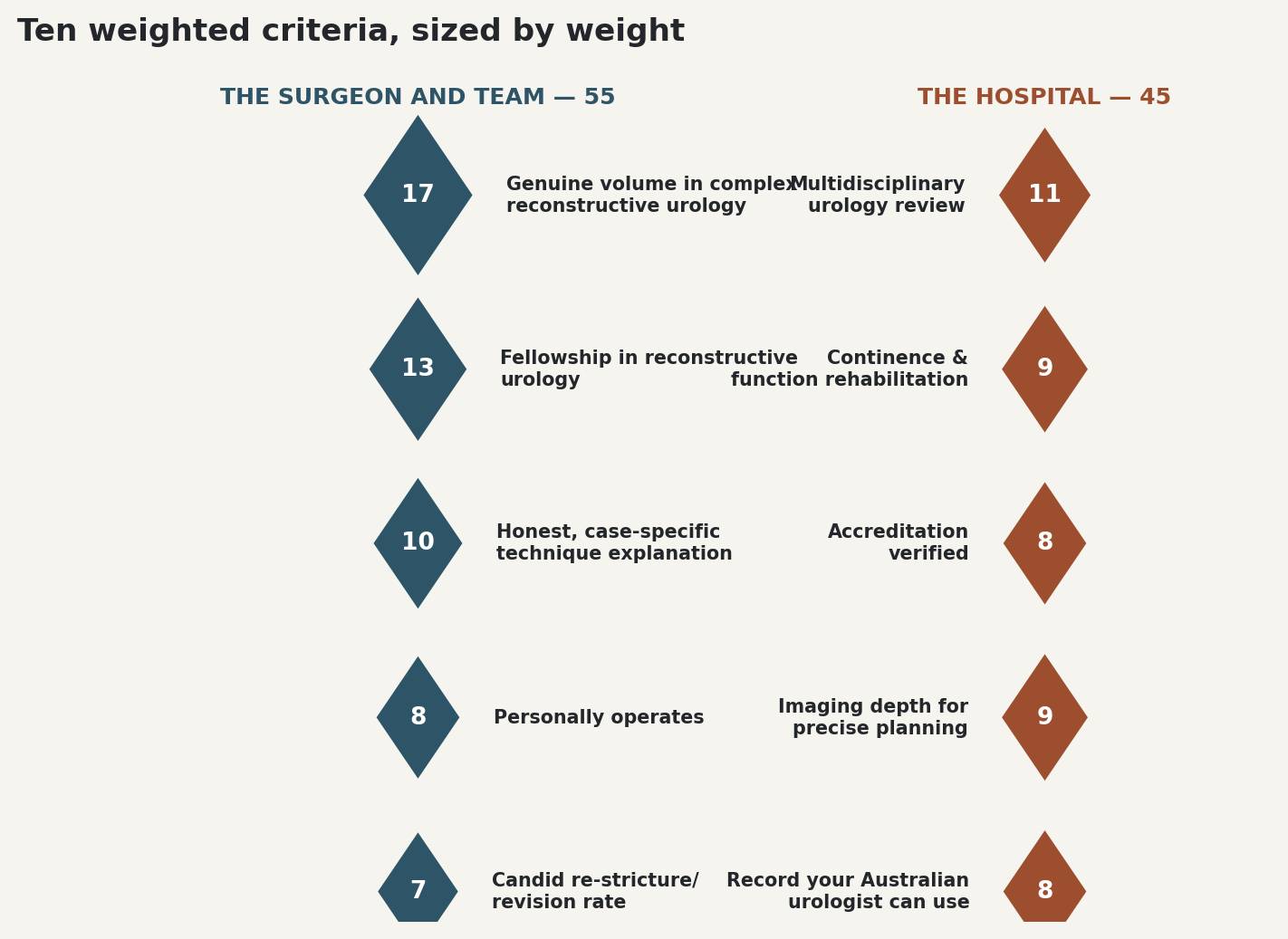 Chart: Ten weighted criteria, sized by weight