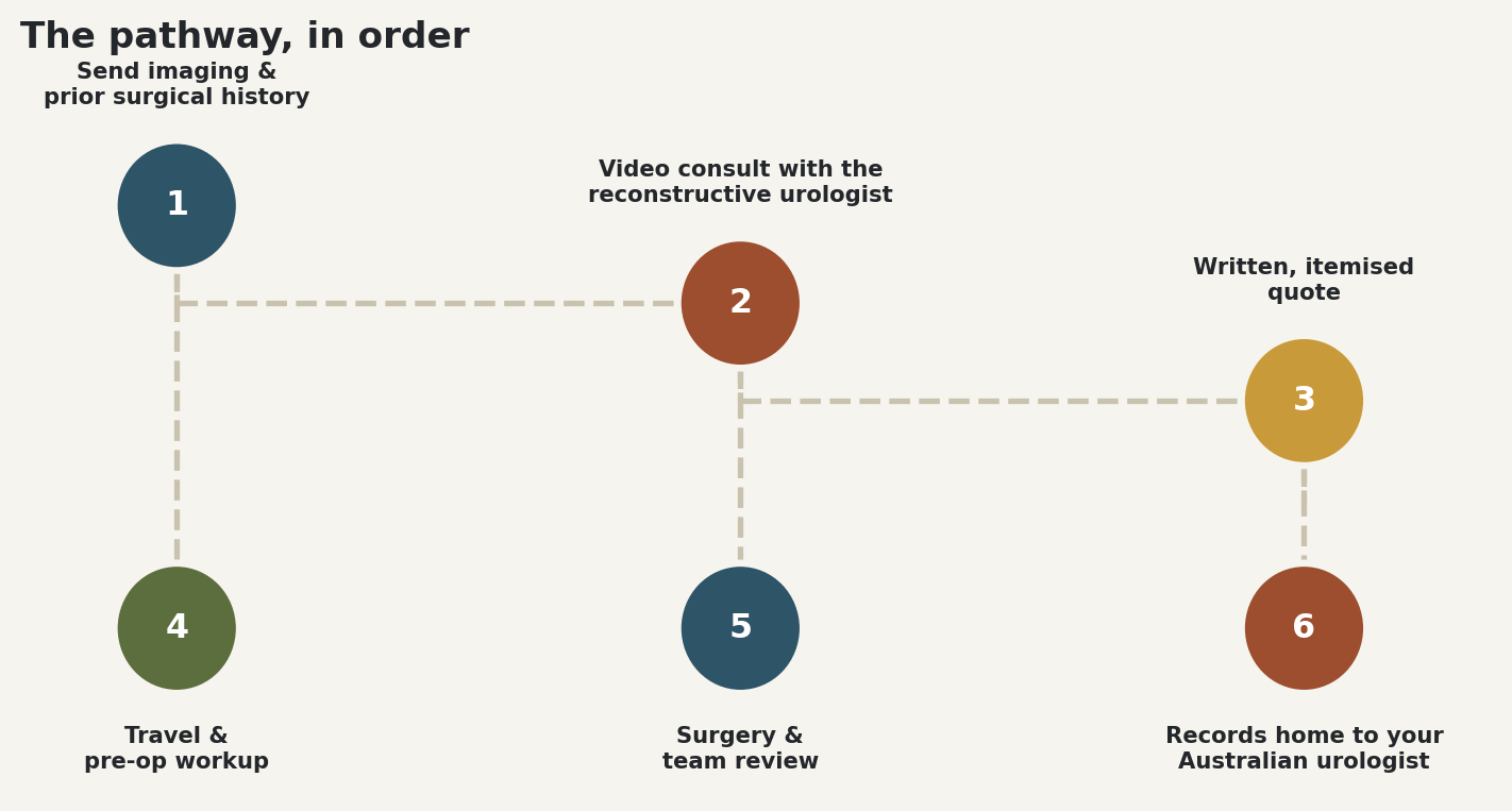 Chart: The pathway, in order