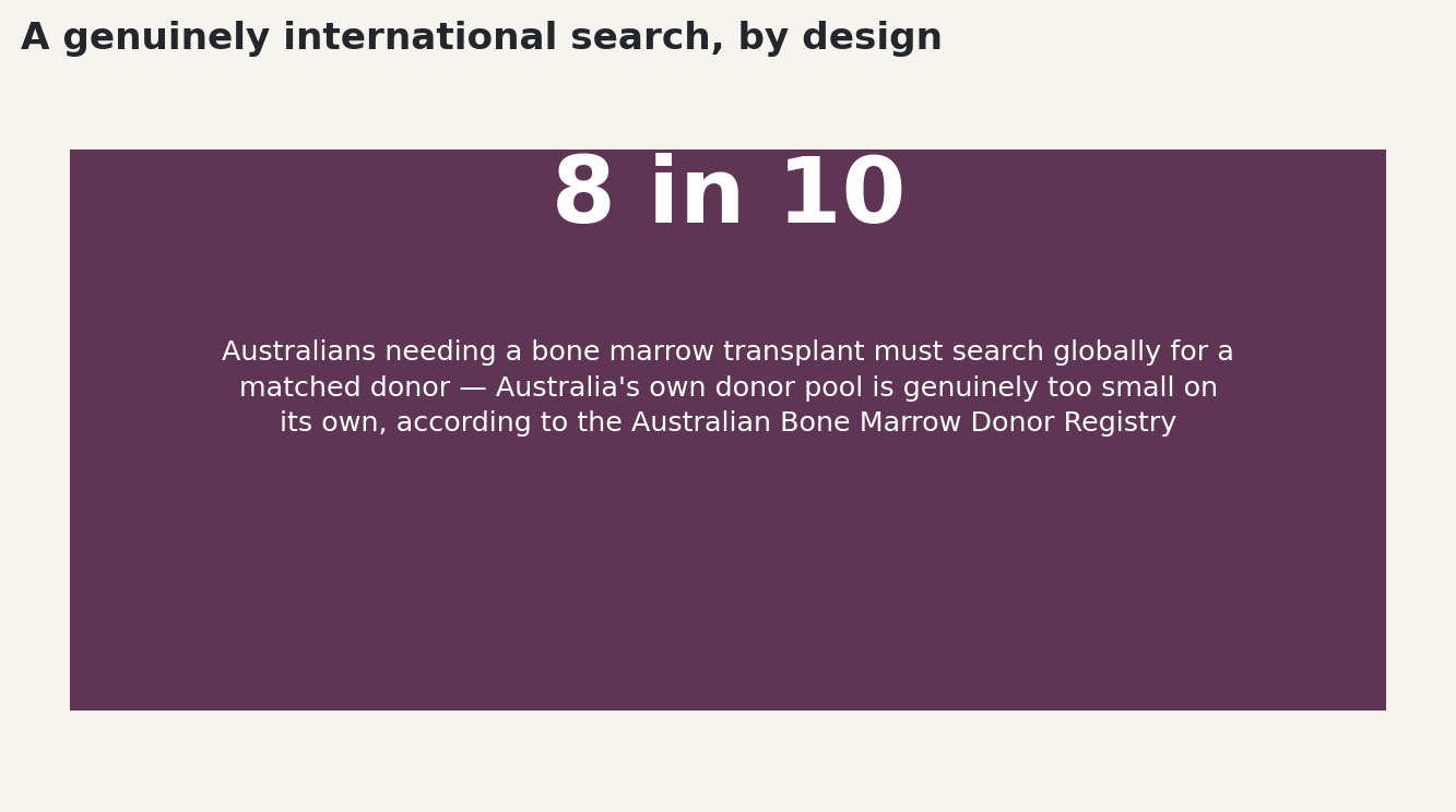 Chart: A genuinely international search, by design