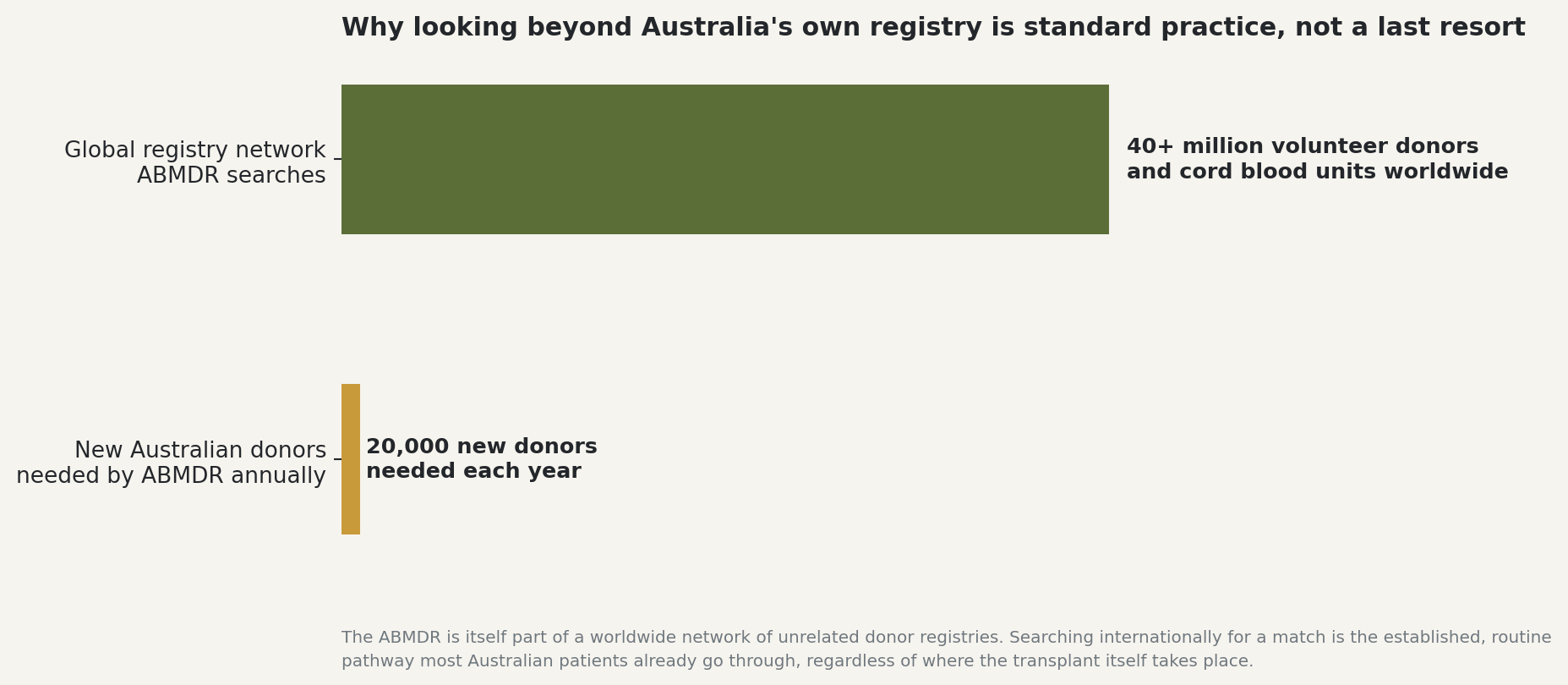 Chart: Why looking beyond Australia's own registry is standard practice, not a last resort