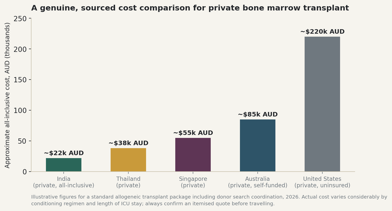 Chart: A genuine, sourced cost comparison for private bone marrow transplant