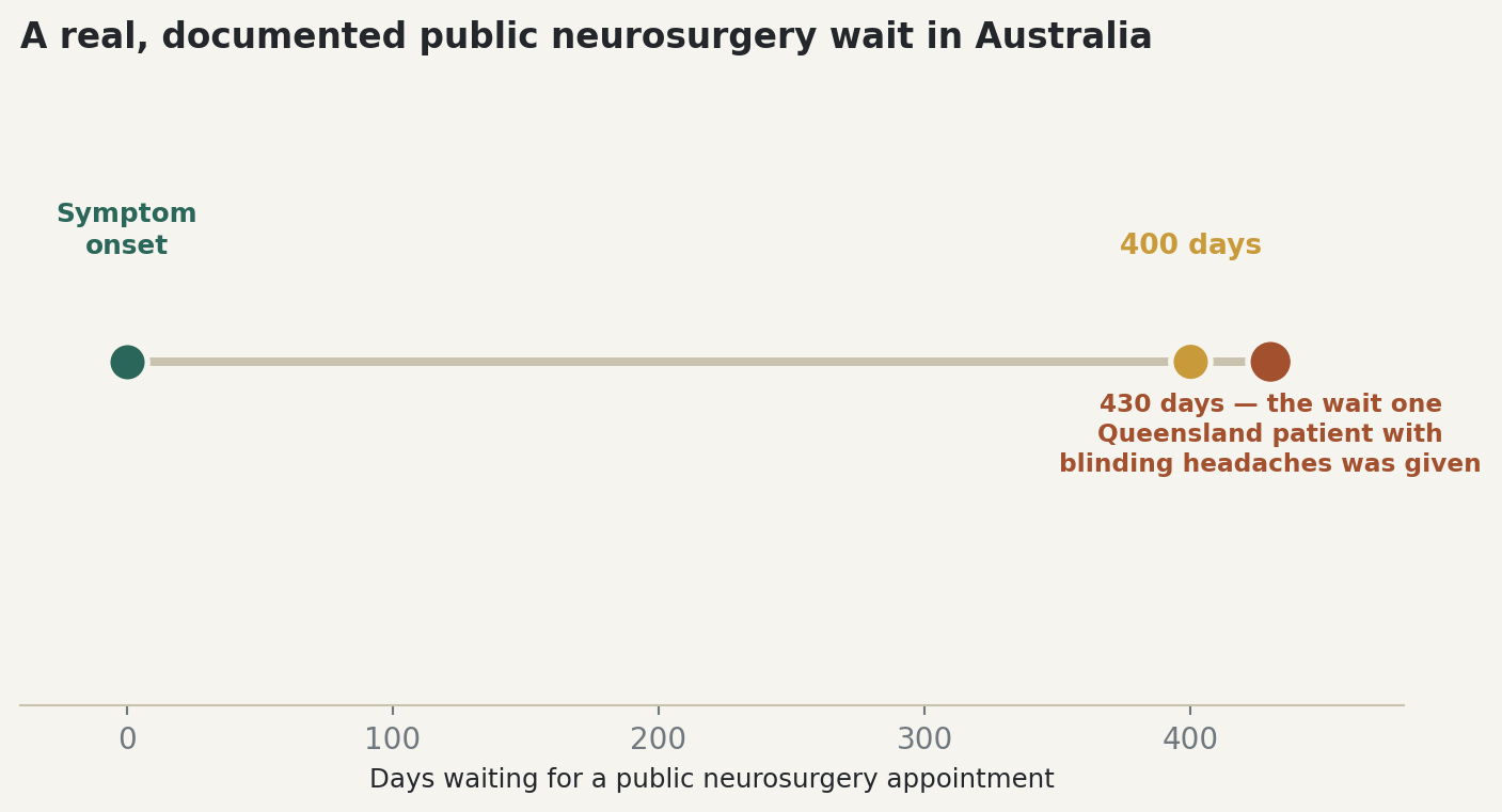 Chart: A real, documented public neurosurgery wait in Australia